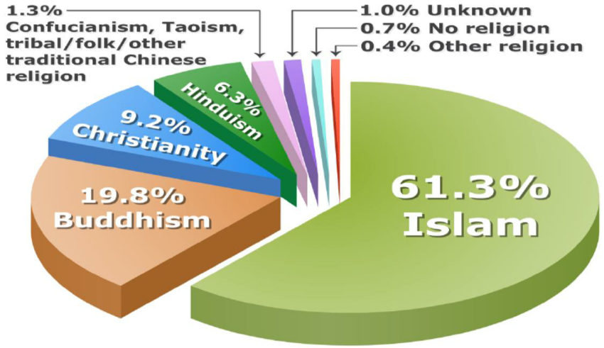 Malaysia Religion Percentage
